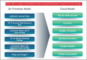 office 365 cloud model opex